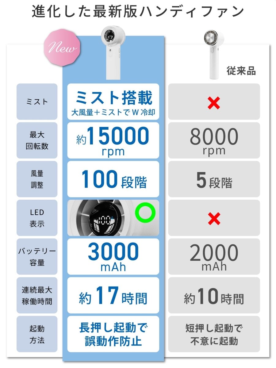 ミストハンディファン ホワイト W02 100段階風量調整 ハンドストラップ付き