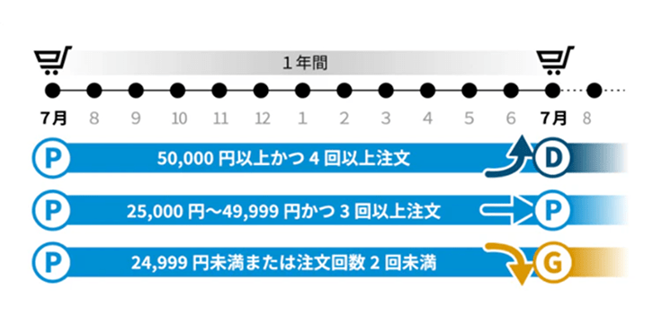 会員ランク更新タイムライン