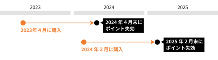 ポイント有効期限